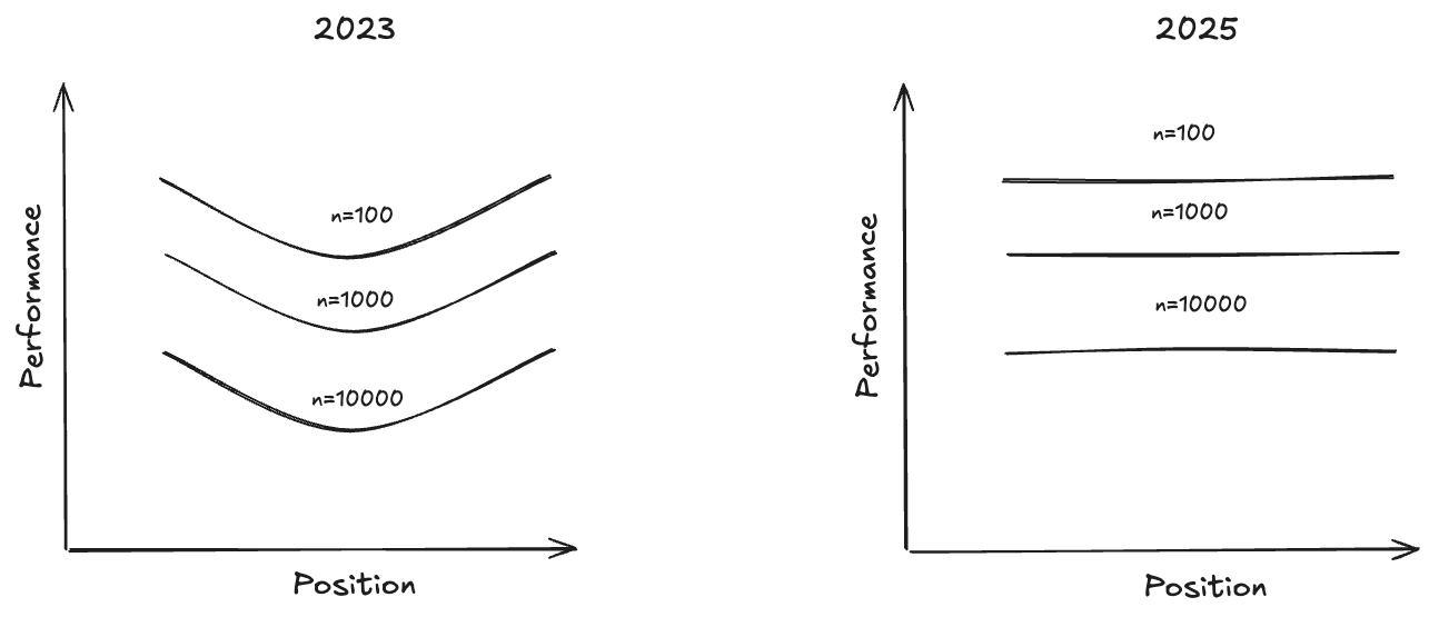 niah-benchmarks-over-time