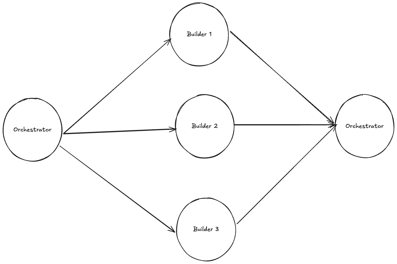 sub-agent-orchestration